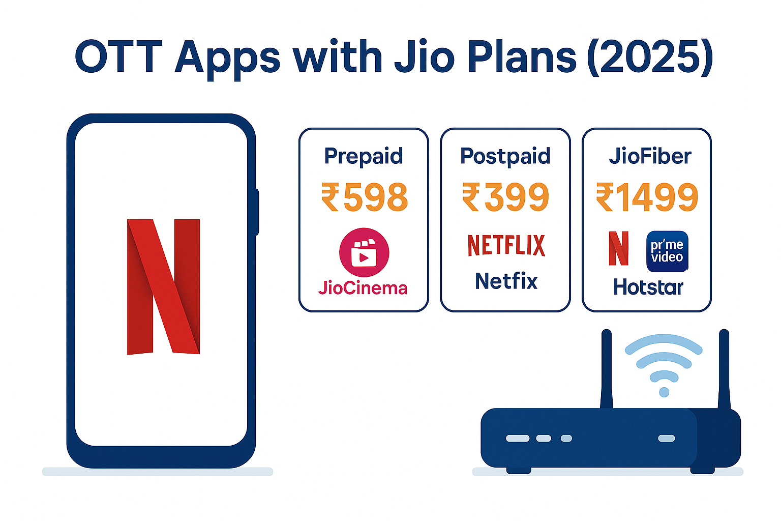 OTT apps included with Jio plans in 2025 – Netflix, Prime Video, Hotstar icons with mobile plan illustration